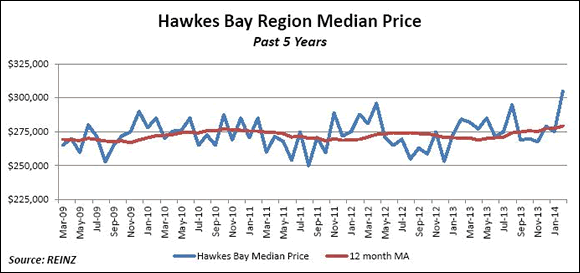 Hawke's Bay Region Median Price
