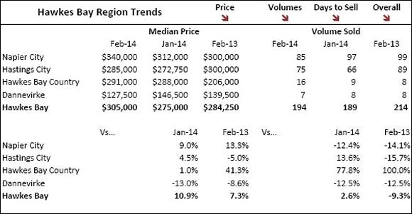 Hawke's Bay Region Trends